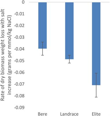 Evaluating Variation in Germination and Growth of Landraces of Barley (Hordeum vulgare L.) Under Salinity Stress